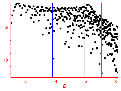 Strength function log